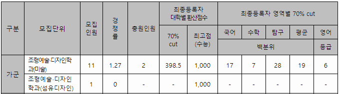 강릉원주대정시결과 가군