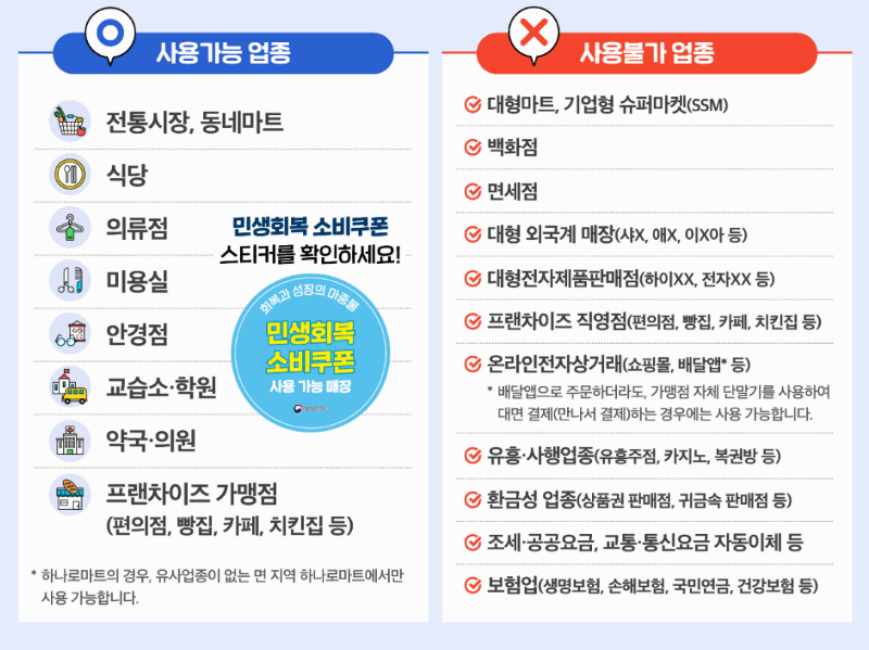 민생회복 지원금 사용 가능 업종과 사용 불가 업종 안내 인포그래픽