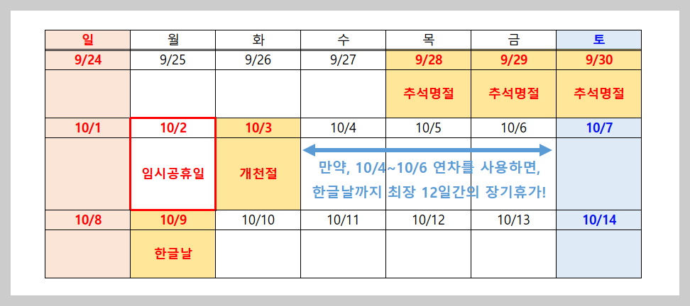 10월 2일이 임시공휴일로 지정되고, 10월 4일부터 10월 9일까지 3일간의 연차를 사용한다면 최장 12일간의 장기휴가를 사용할 수 있습니다.