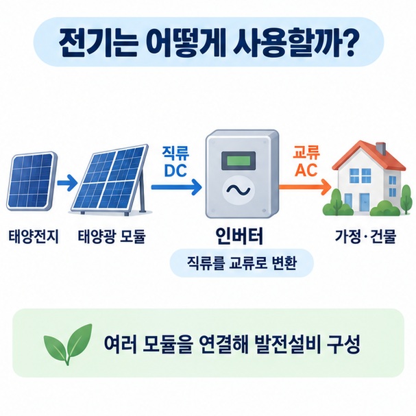 태양광 모듈에서 직류가 만들어지고 인버터를 거쳐 교류로 바뀌는 과정 인포그래픽