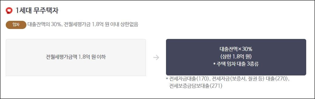 1세대무주택자공제금액계산
