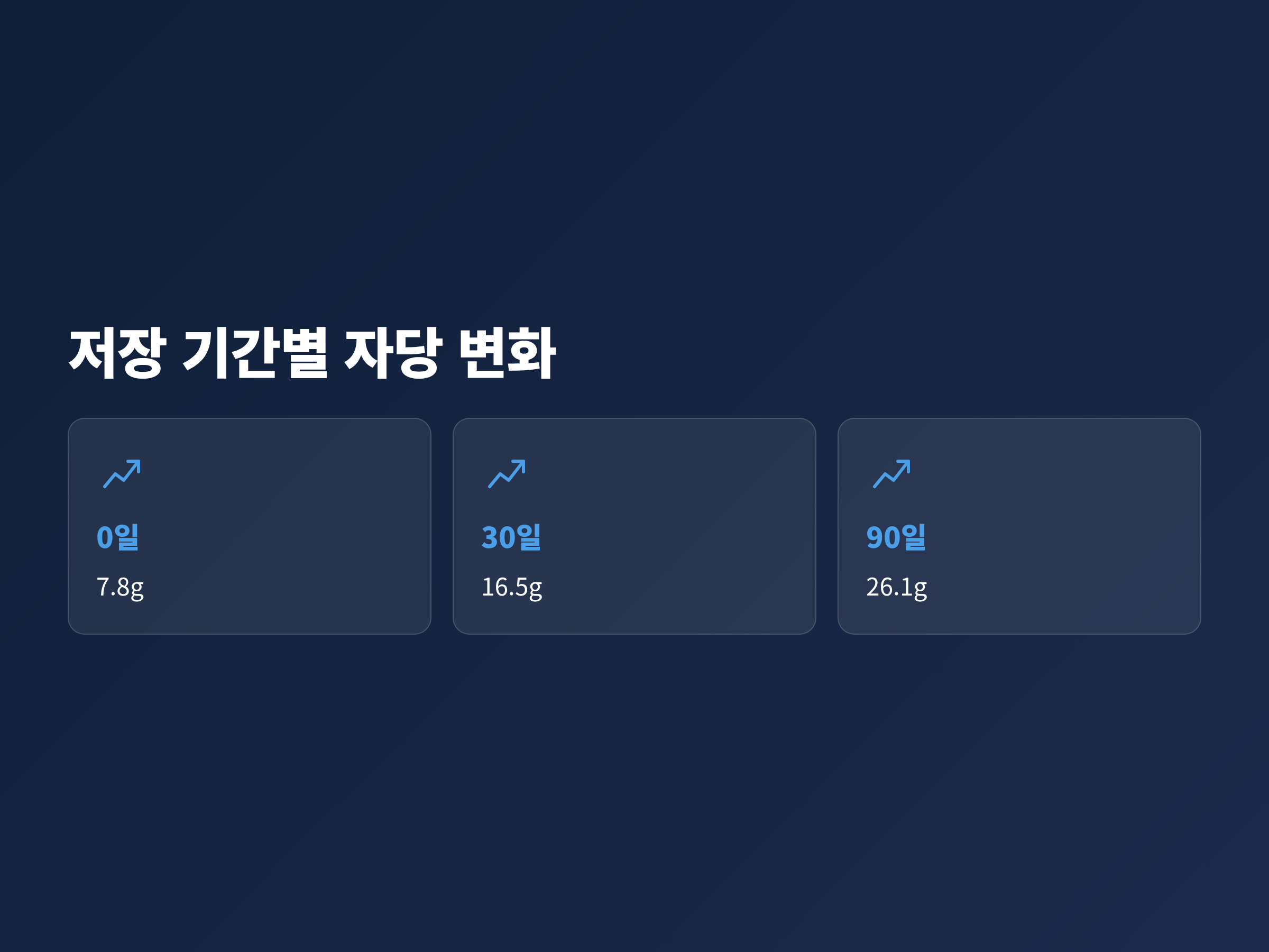 호풍미 찐 고구마의 자당이 저장 0일&middot;30일&middot;90일에 따라 늘어난 변화