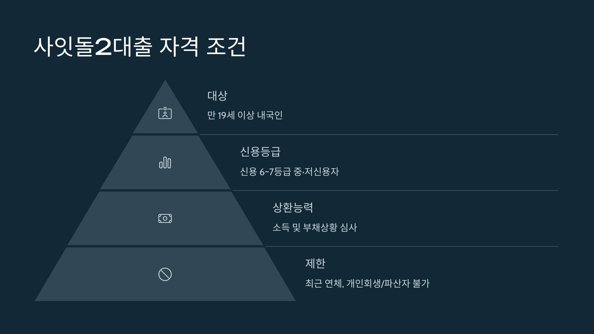 사잇돌2대출 자격 조건