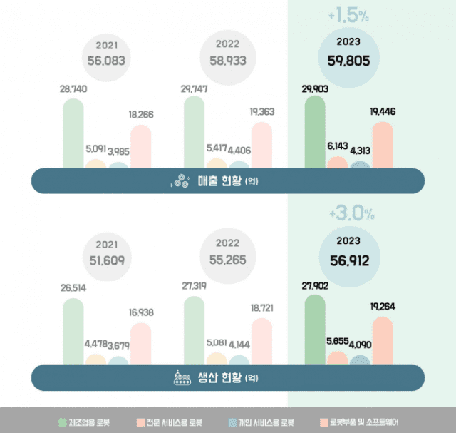 2023년 로봇산업 실태조사 결과보고서 주요 통계