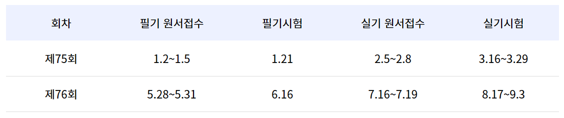 큐넷 2024년 필기 및 실기 시험일정, 원서접수 기간, 응시료 지원 및 참고사항 (기술사, 기능장, 기사, 산업기사, 기능사)