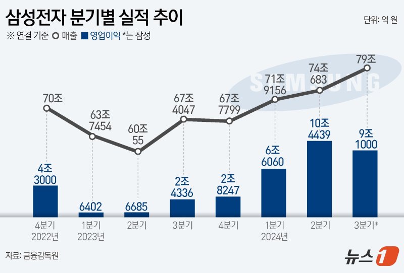 삼성전자(005930)는 3분기 매출액이 79조 원, 영업이익은 9조1000억 원으로 집계됐다고 8일 잠정 집계됐다고 공시했다.
