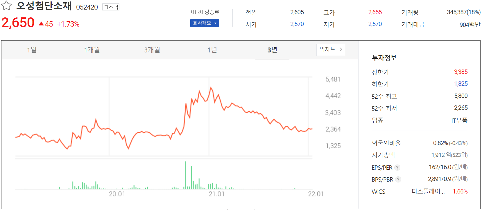 오성첨단소재 주가 정보(2022.01.20)