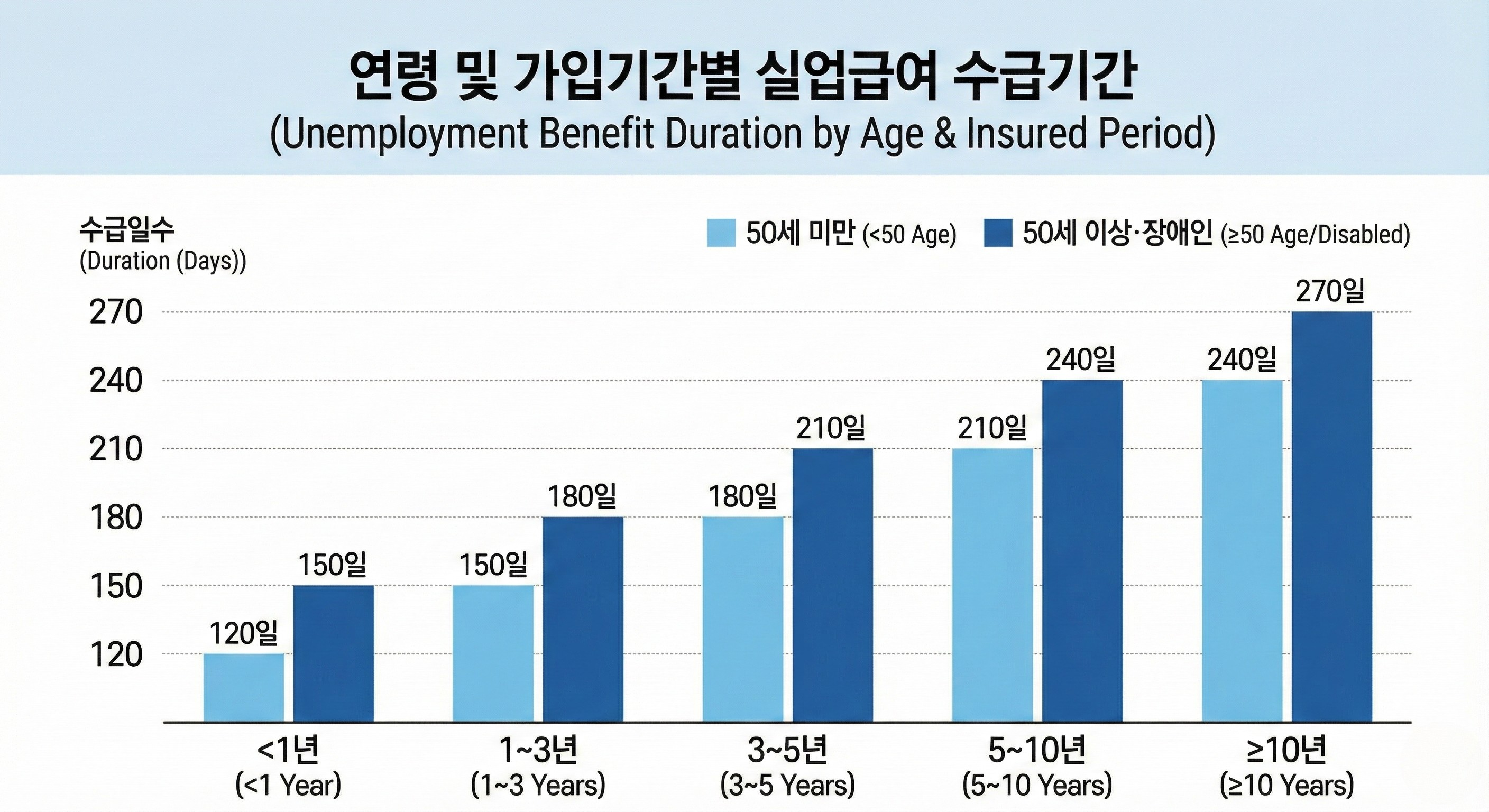 연령과 고용보험 가입기간에 따라 달라지는 실업급여 수급기간 그래프