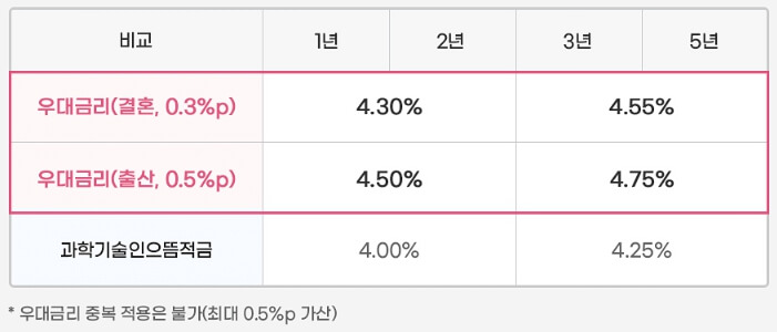 과학기술인으뜸적금, 결혼·출산 우대금리혜택