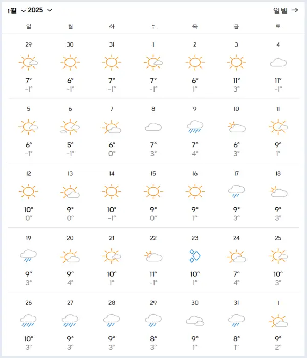 상하이-2025년-1월-날씨-예상-데이터