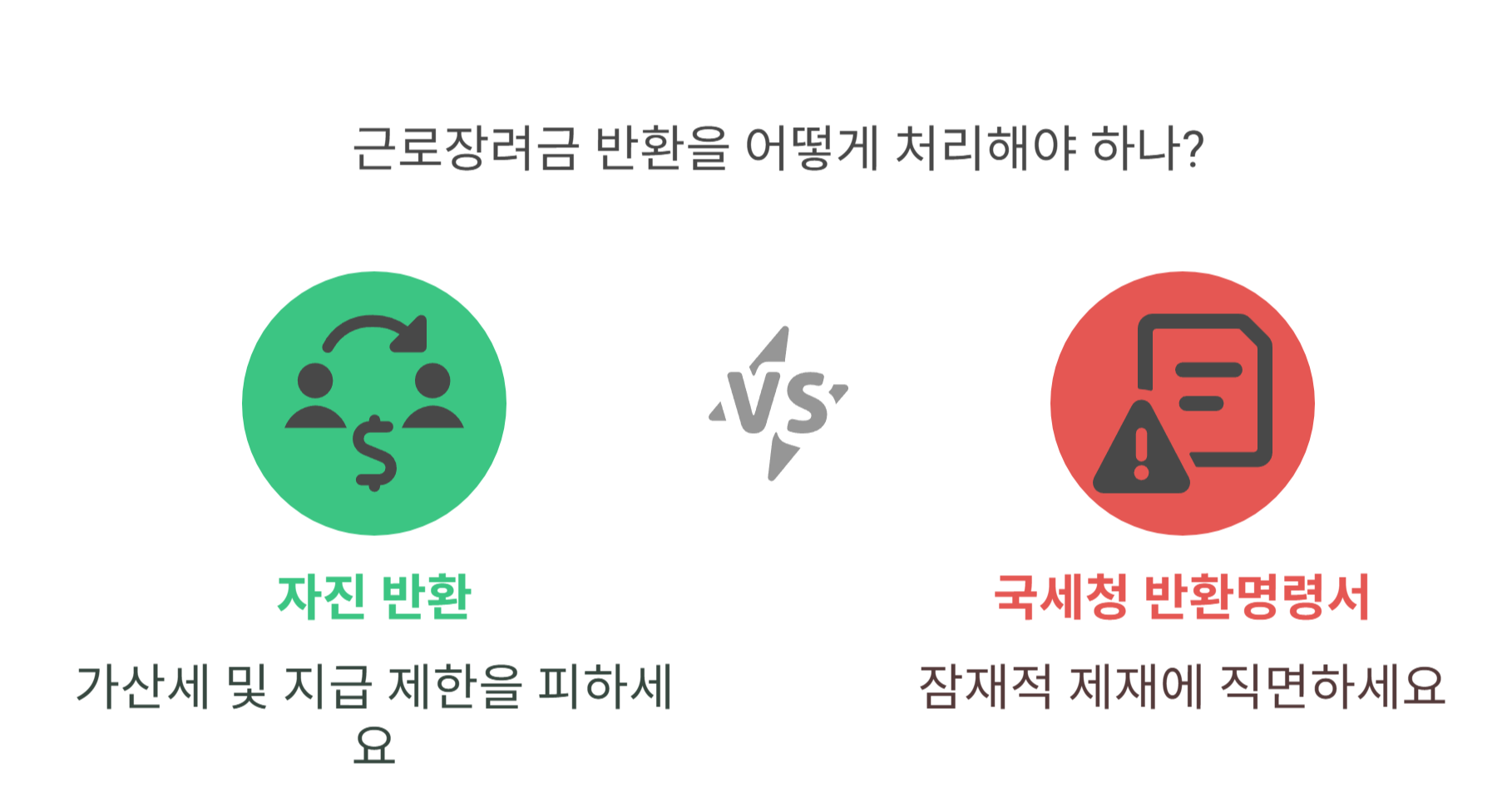 근로장려금 이미 입금된 경우, 반환은 어떻게 하나요