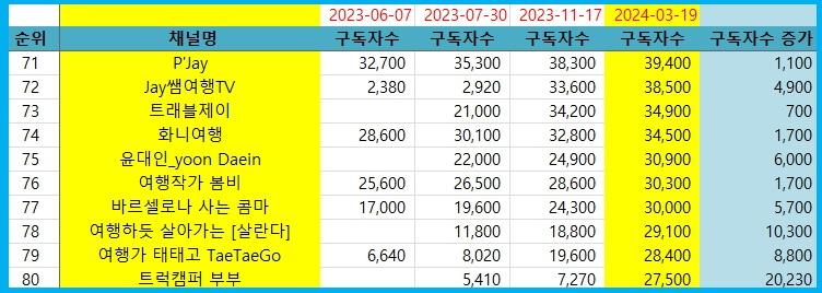 여행유튜버순위