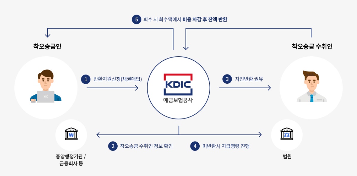 착오송금 반환지원 절차