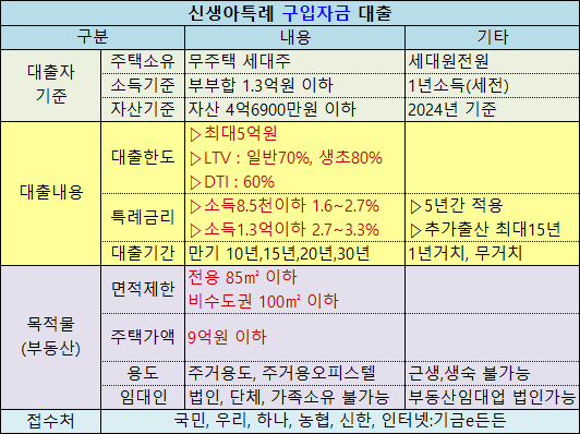 신생아특례 구입자금 대출 요약