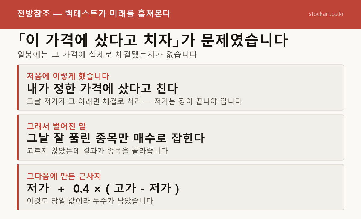 매수 체결가가 당일 저가·고가를 쓰고 있었다