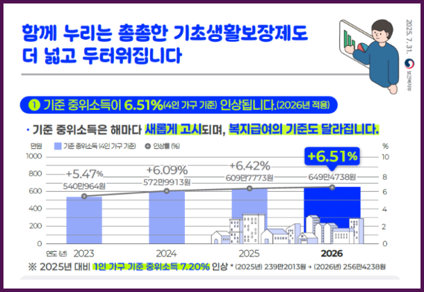 3차 민생지원금 지급 시기 대상 소득 하위 50% 기준 1인당 15만원 연봉 월소득 중위소득 계산 방법 총정리