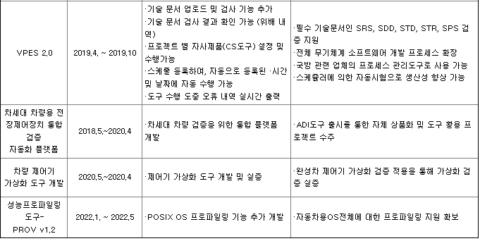 슈어소프트테크 연구개발 실적2