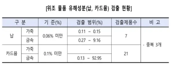 위조 물품 유해성분 건출 현황.