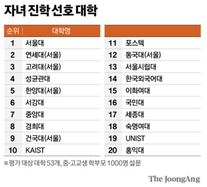 자녀 진학 선호 대학