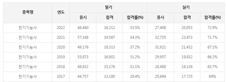 전기기능사 자격증 합격률