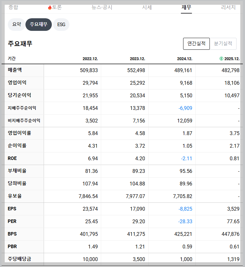 LG화학 재무 지표