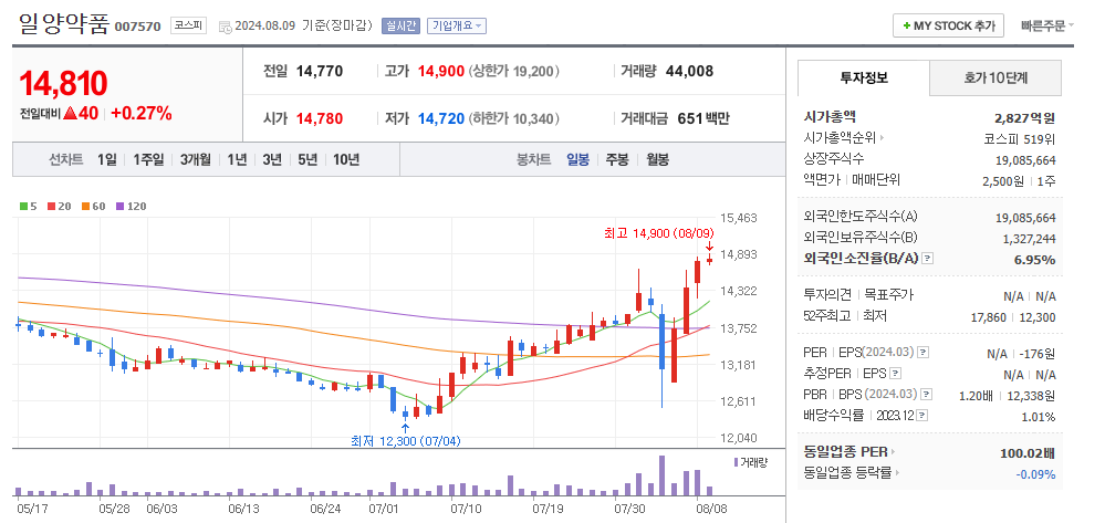 일양약품 일봉차트