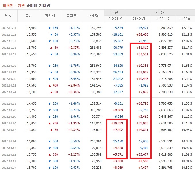 한솔제지 10월 ~ 11월 외국인 기관 순매수