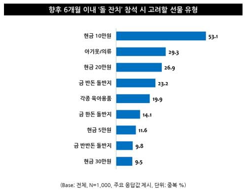 돌잔치 참석시 고려사항 취합 그래프