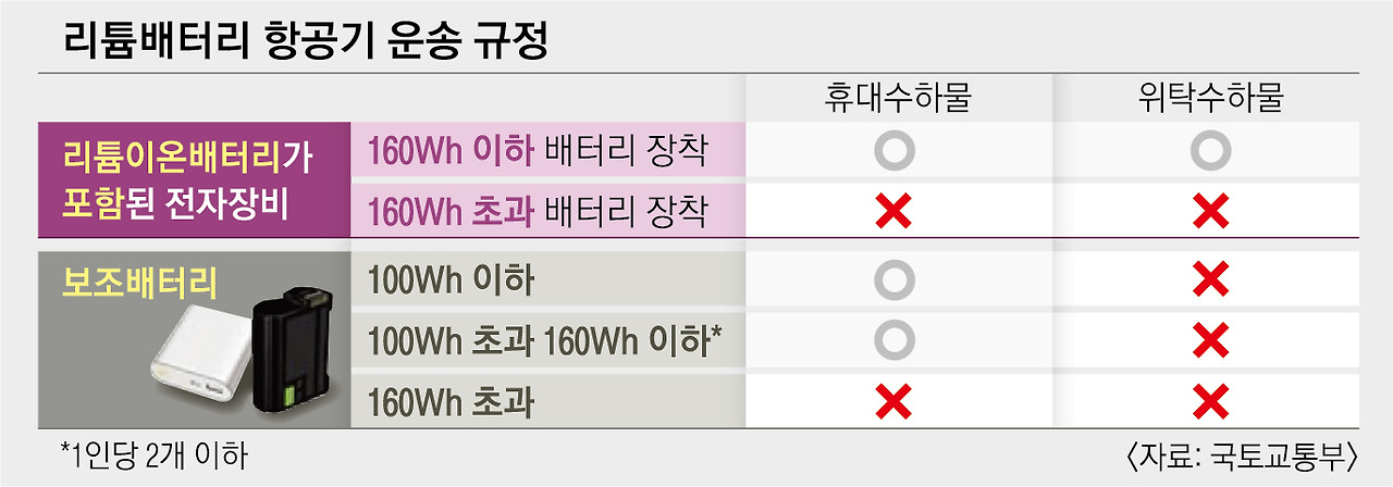 항공사별 보조배터리 기내 반입 규정 용량 총정리