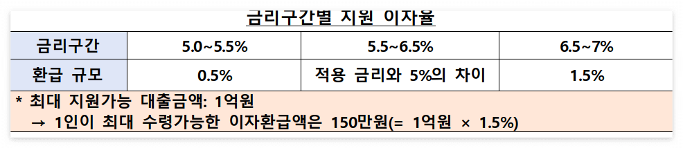 금리구간별 지원 이자율(@금융위원회 보도자료)