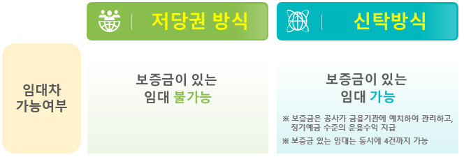 담보제공 방식비교(임대차 가능여부)