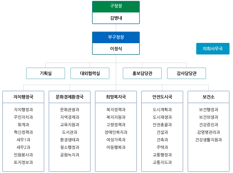 광주광역시 남구청 조직도