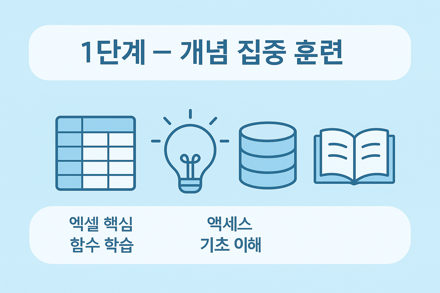 컴활 1급 실기 준비를 위한 1단계 학습 전략을 담은 인포그래픽으로, 엑셀 핵심 함수 학습과 액세스 기초 이해를 시각적으로 표현해 개념 습득에 도움을 주는 자료