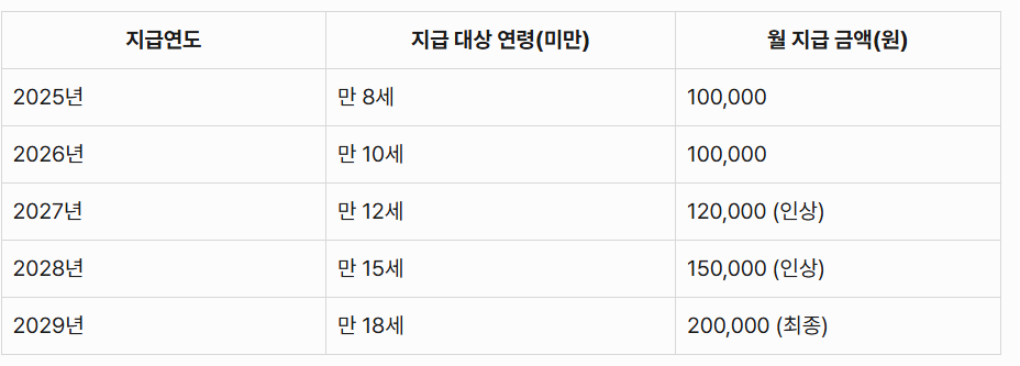 아동수당 단계별 지원 계획표 (2025~2029)