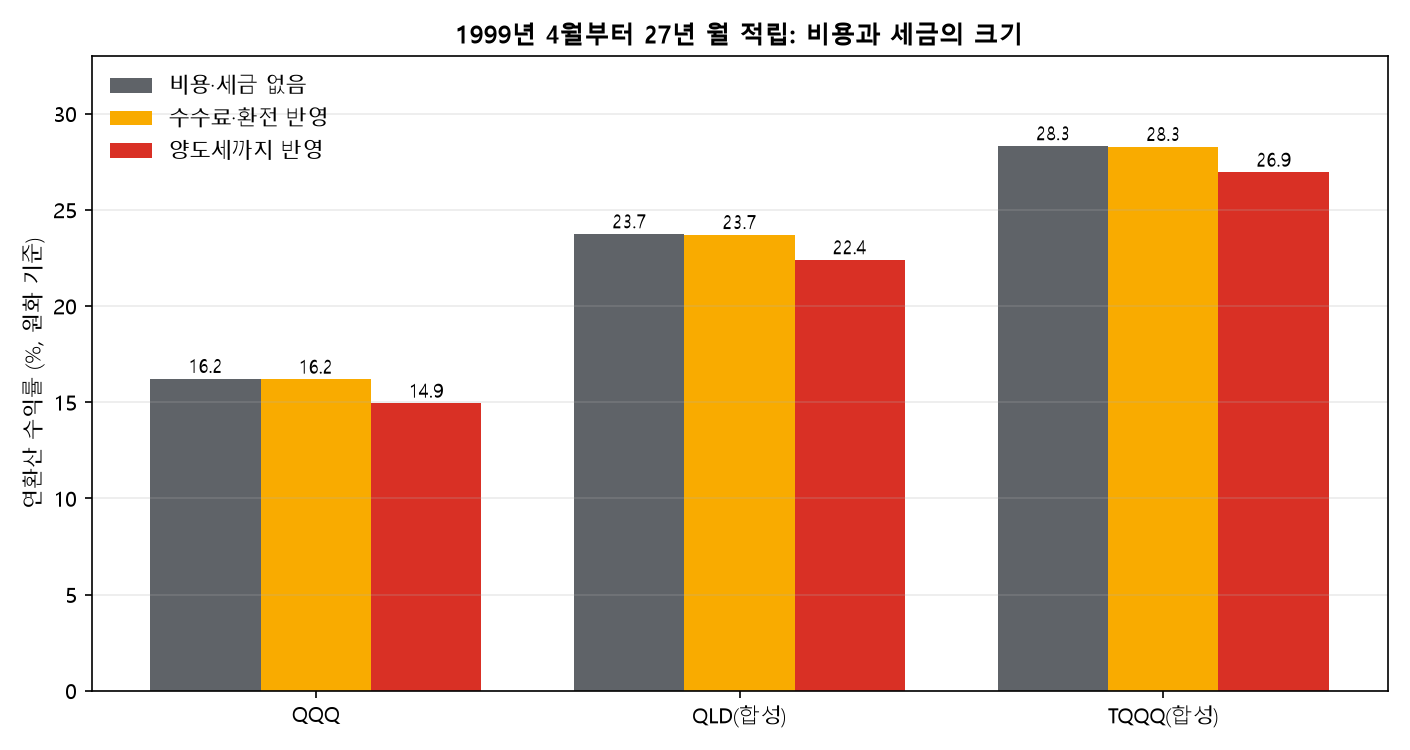 27년 월 적립 연환산 수익률 비교, 비용과 양도세 반영 전후