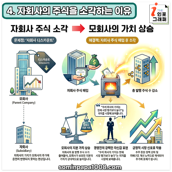 [주린이의 경제사전] 022. 모회사 자회사 : 자회사 주식소각이 무슨 소리? 모회사와 자회사의 '지배 관계' 완벽 이해!