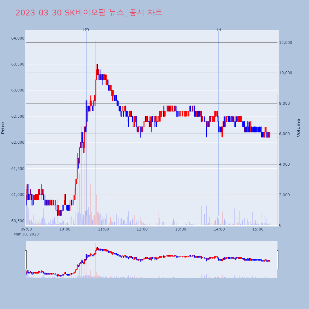 SK바이오팜_뉴스공시차트