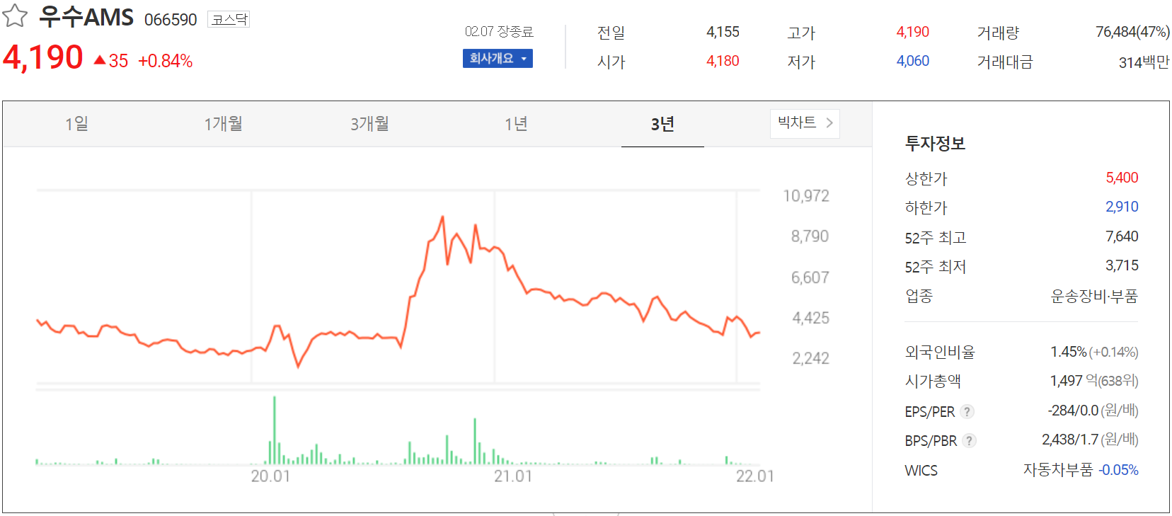 우수AMS - 주가 정보(2022.02.07)