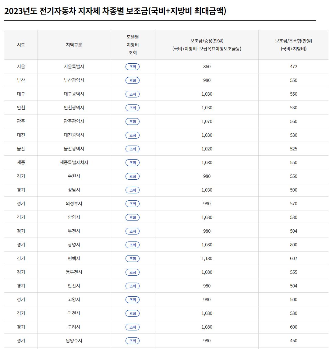 지자체별 전기차 보조금 현황 그림
