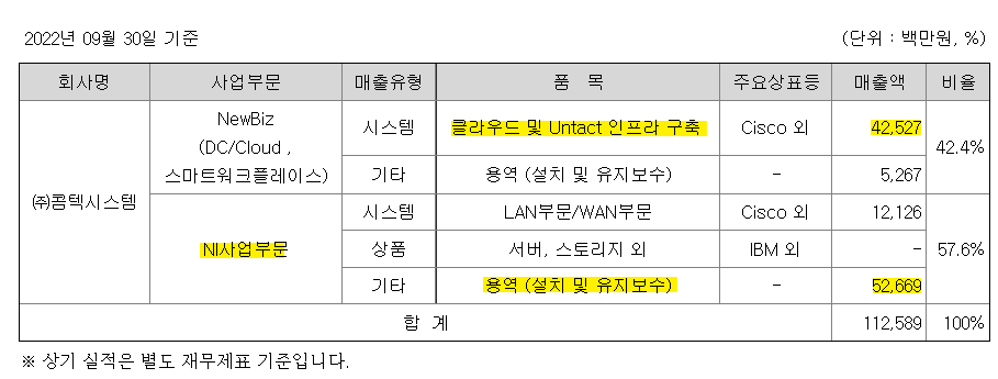 콤텍시스템 NI사업과 NewBiz사업 매출비중