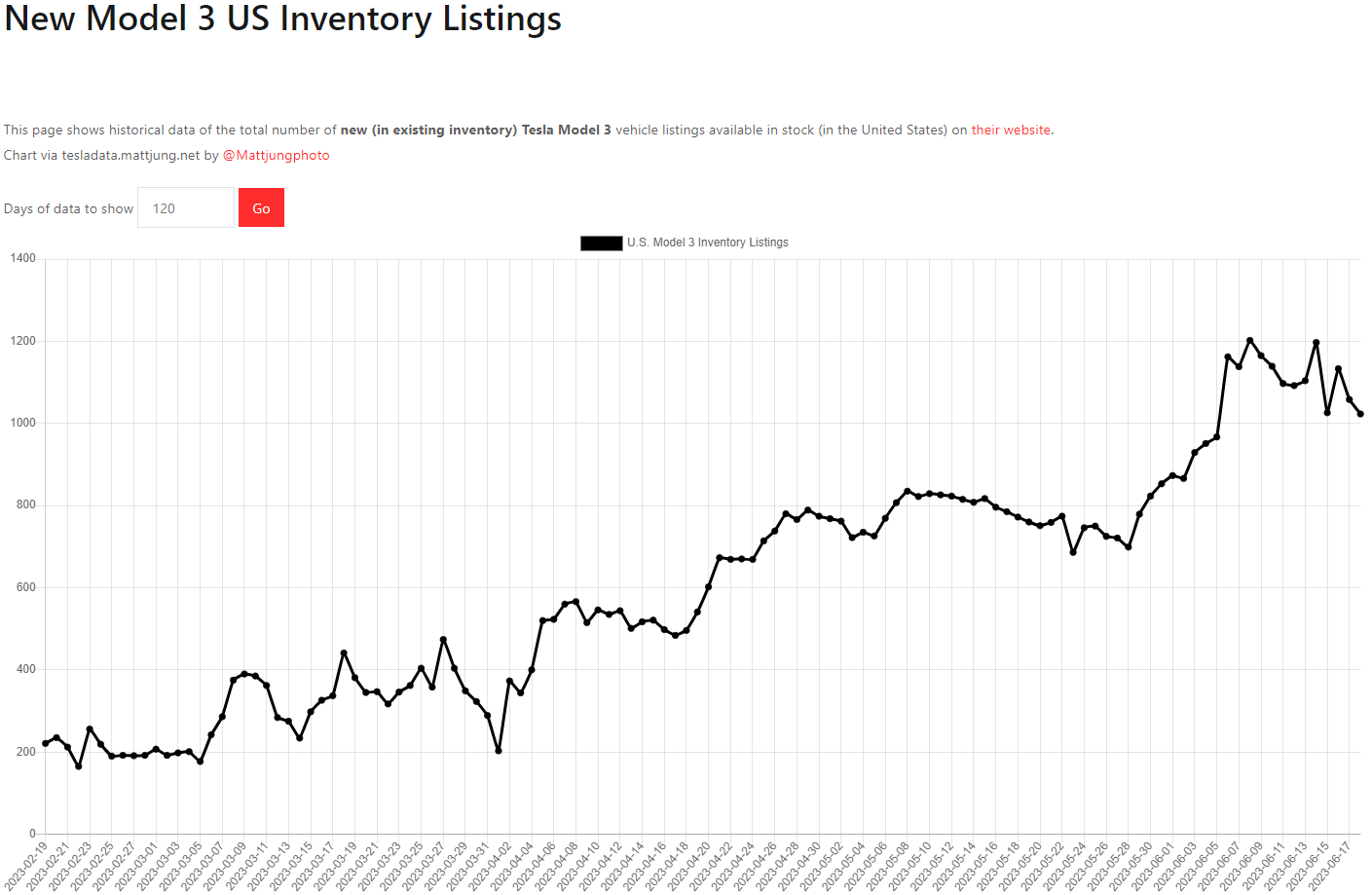 테슬라 모델3 재고