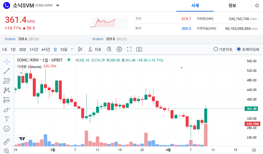 소닉SVM 코인 가격 전망