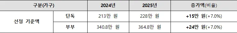 2025년 기초연금 선정기준액