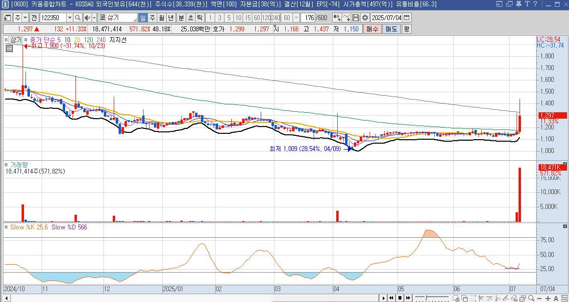 삼기 주가 일봉 차트