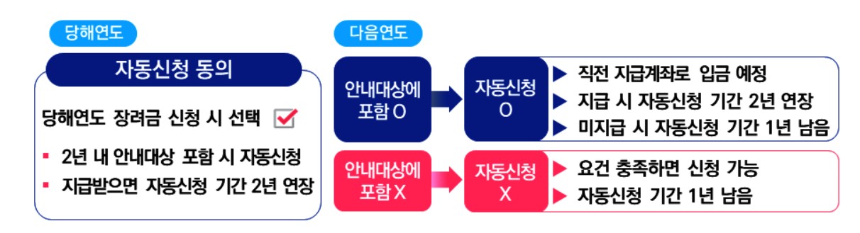 근로∙자녀장려금 신청