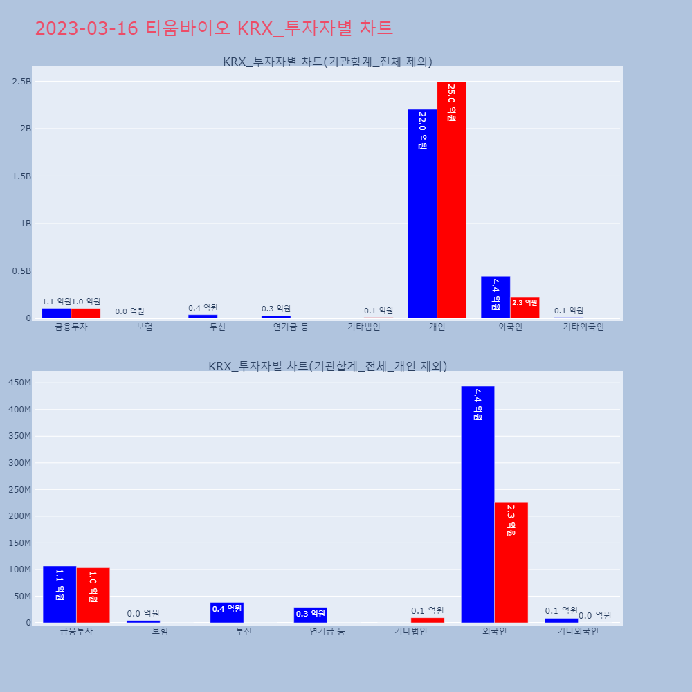 티움바이오_KRX_투자자별_차트