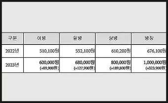 육군 병장 월급 봉급 2024년_11
