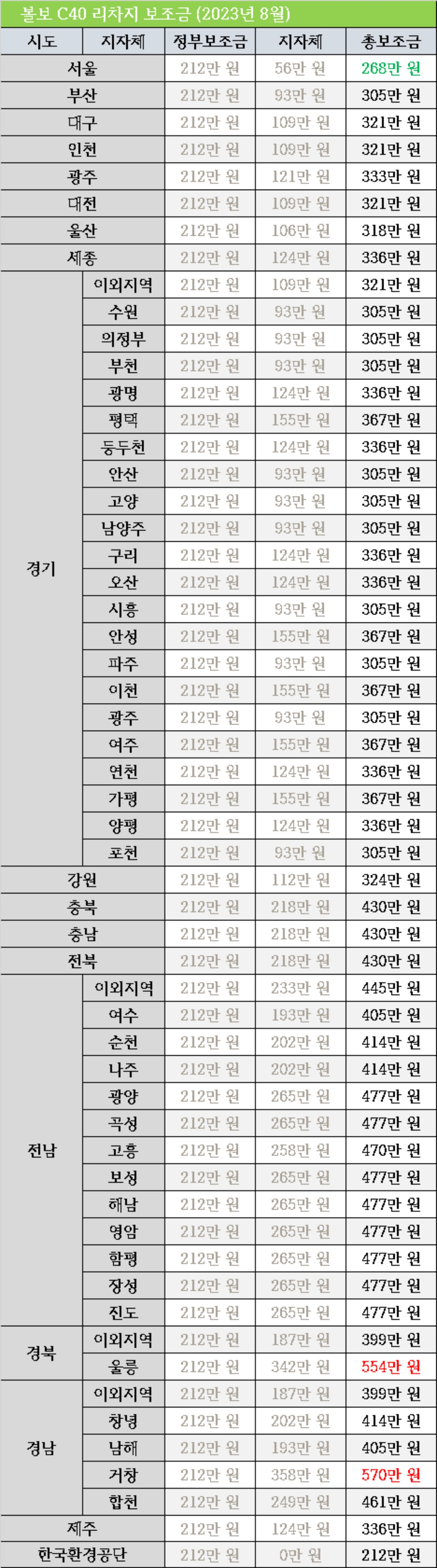 2023년 8월 환경부 공시된 볼보 C40 리차지 전기차 지자체 보조금, 정부보조금