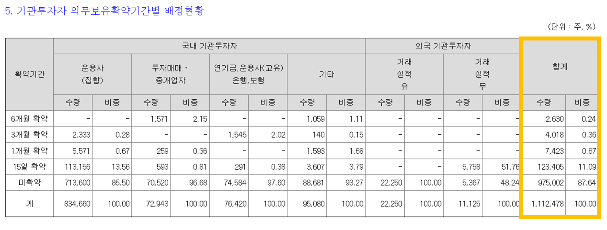 포스뱅크 의무보유확약기간