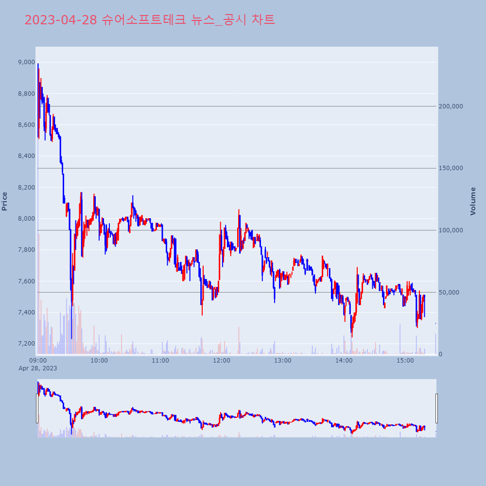 슈어소프트테크_뉴스공시차트